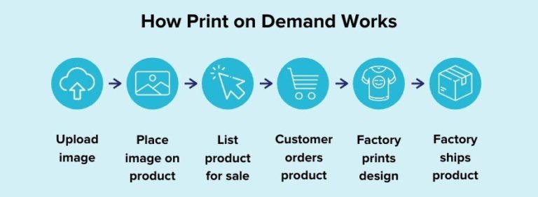 bán hàng print on demand trên amazon