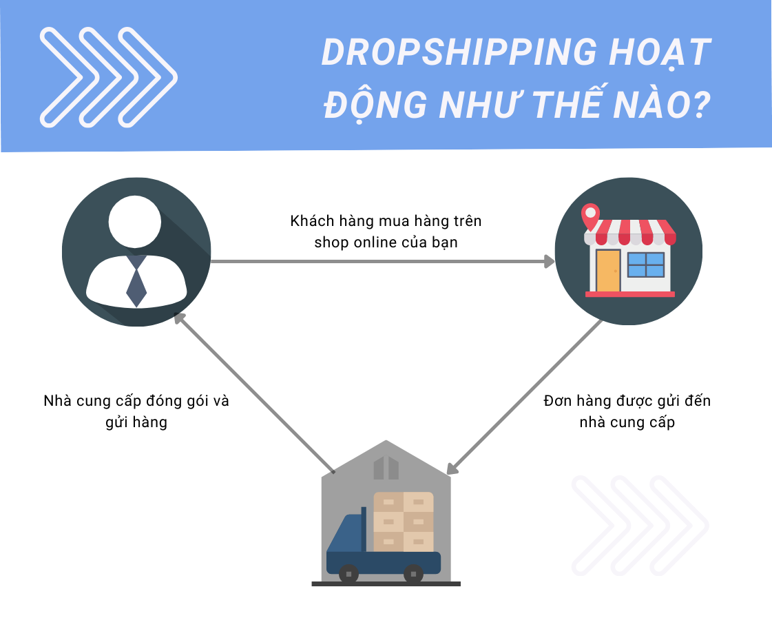 dropshipping hoạt động như thế nào