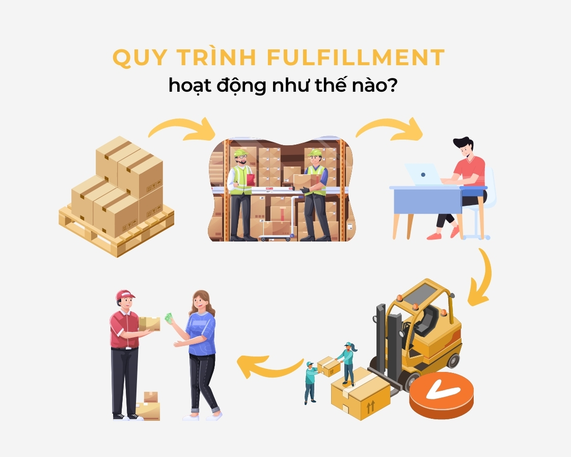 quy trình fulfillment