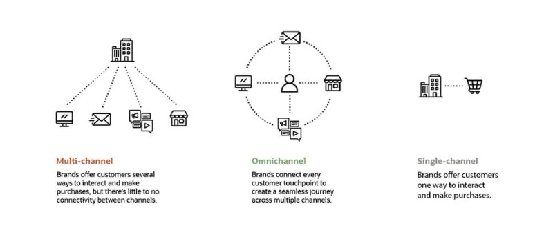 holiday marketing strategy omnichannel product discovery