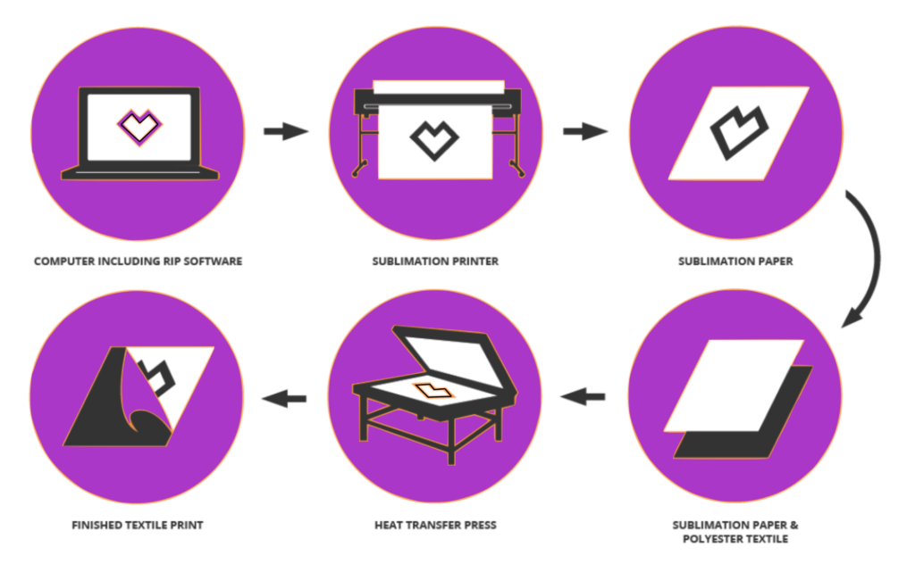 sublimation printing process