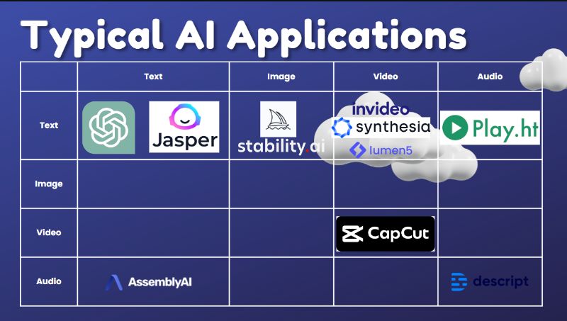 ứng dụng cơ bản của generative AI