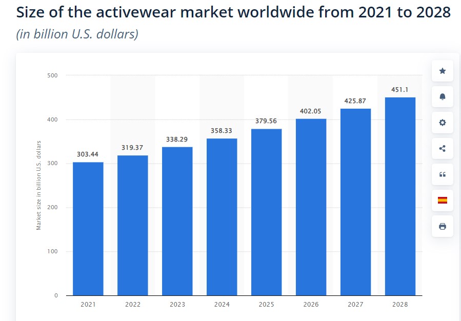 fitness apparel market statistics