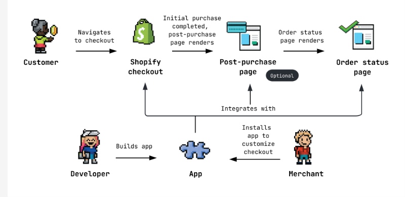 Shopify checkout extensibility