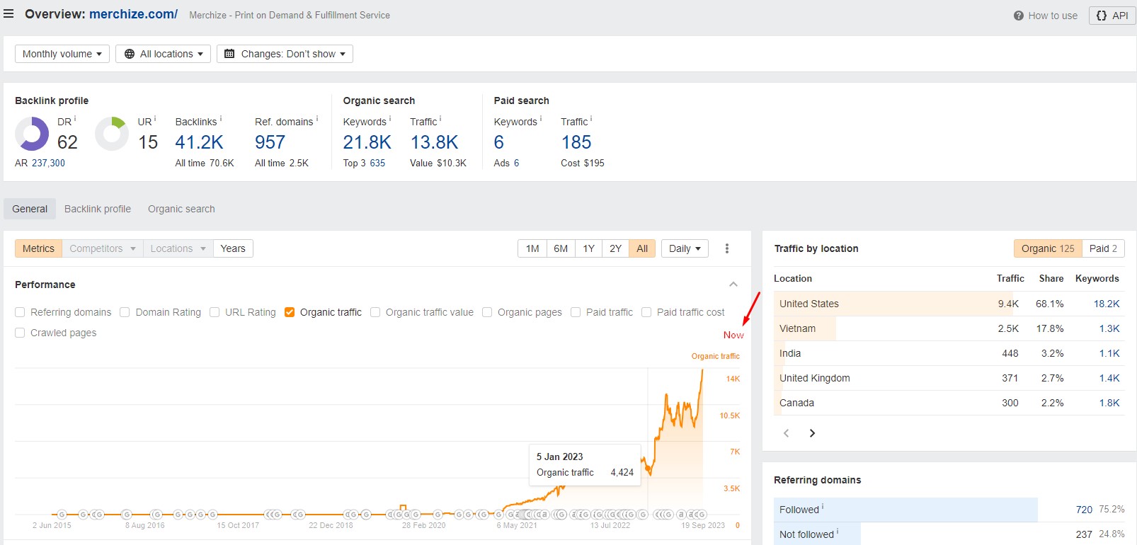 Developing organic traffic of merchize in 2023