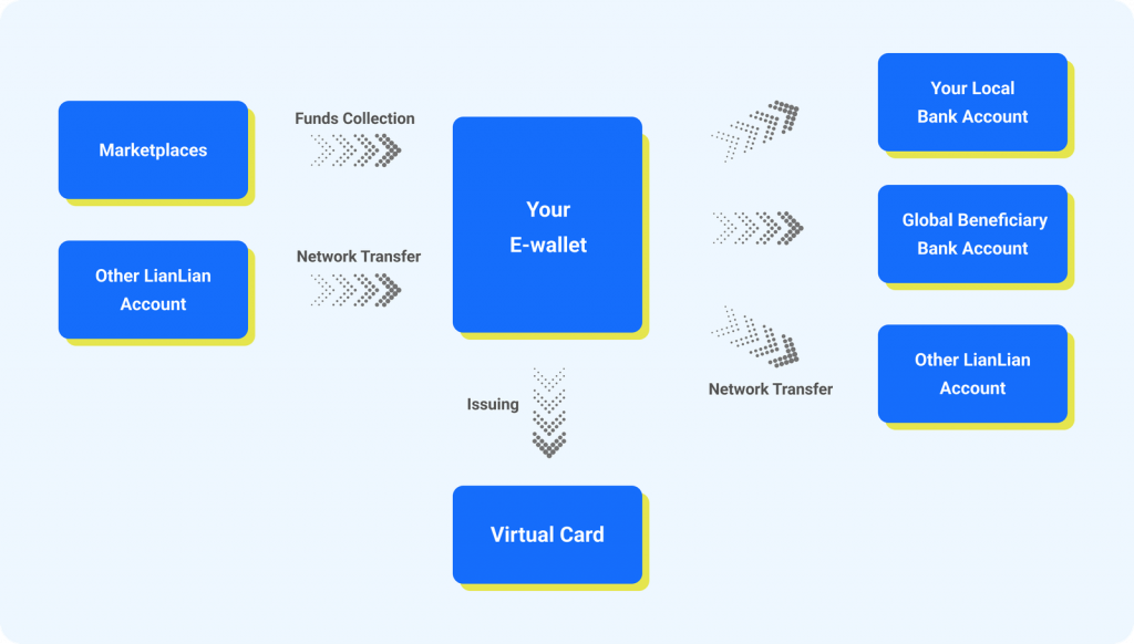 lian lian global e-wallet