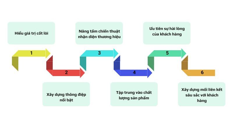 6-buoc-xay-brand-equity