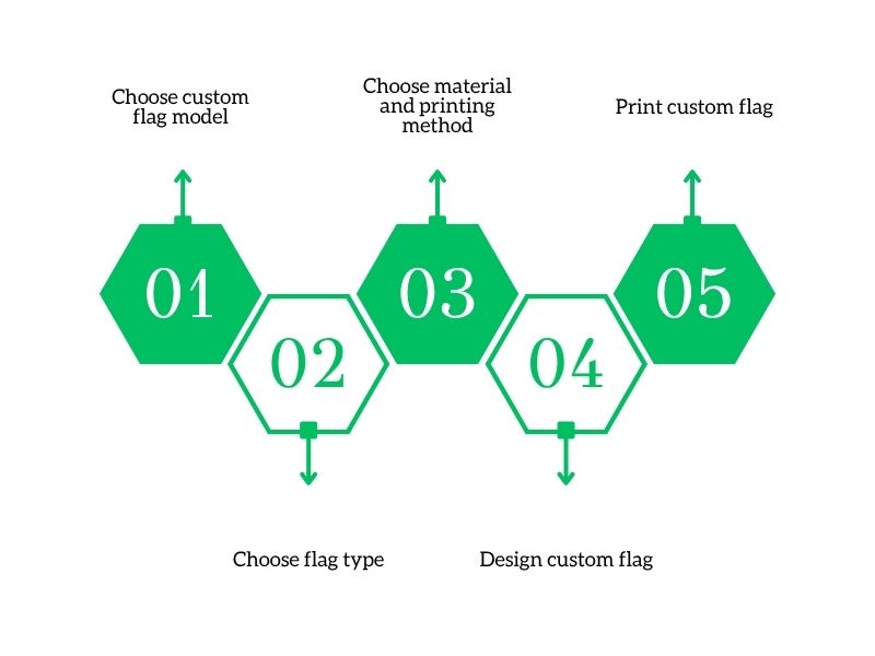 How-to-make-custom-flags-5-steps