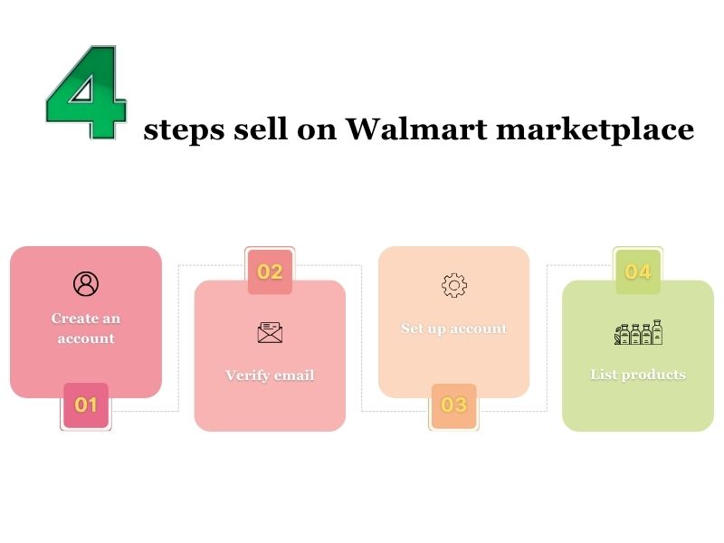 how-to-sell-on-walmart-marketplace-4-steps