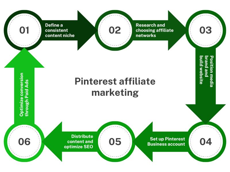 Pinterest affiliate marketing guide