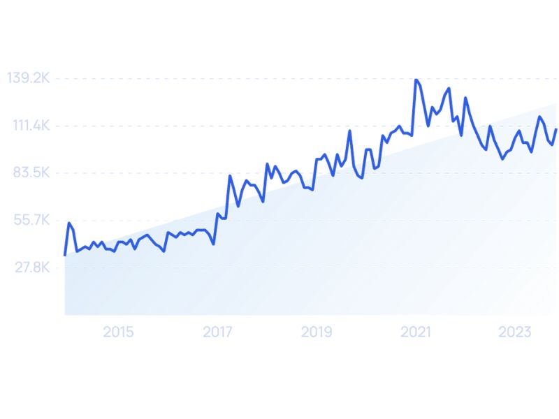 use Google Trends to find winning pet product