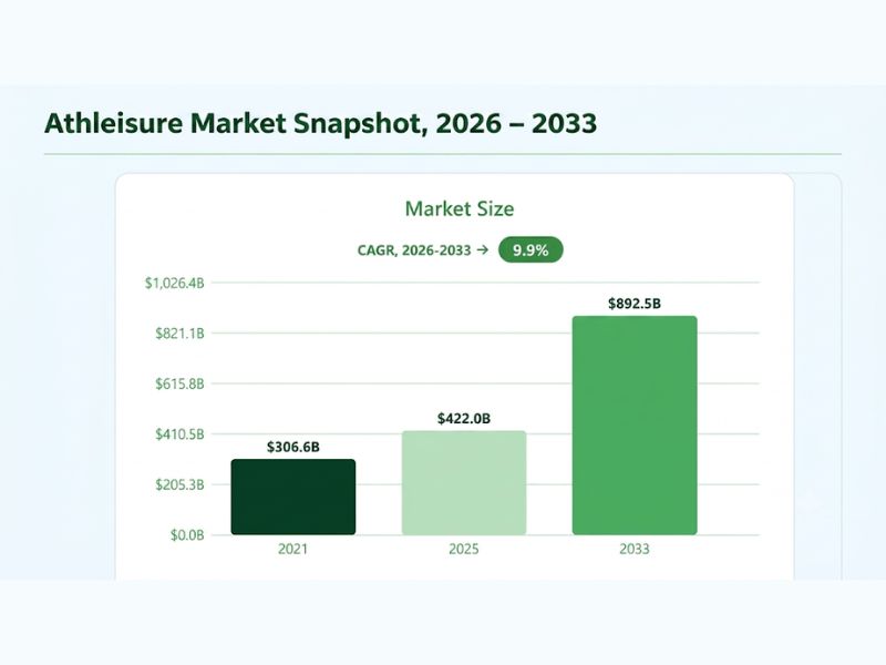 How big will the athleisure market be in 2026