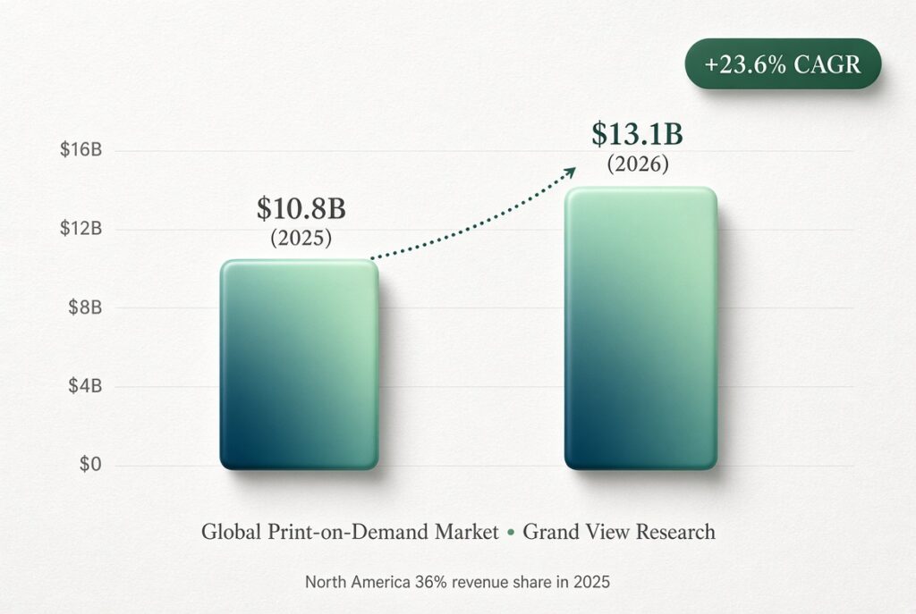 print on demand market statistics