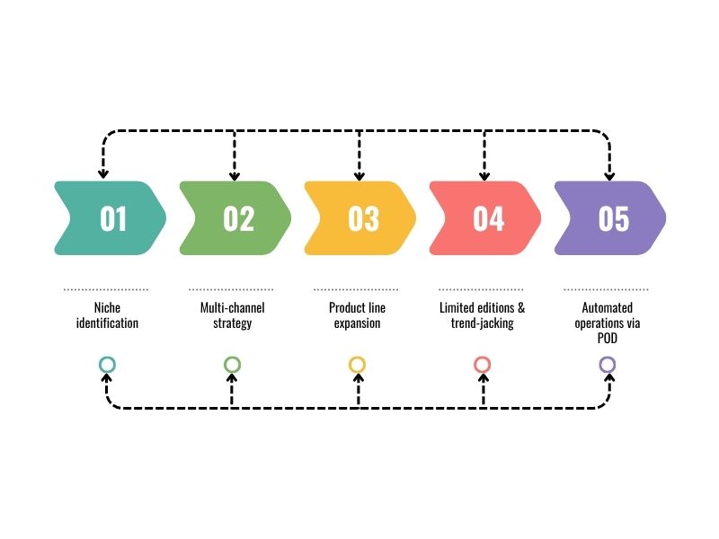 5 step in Actionable strategies for T-shirt business