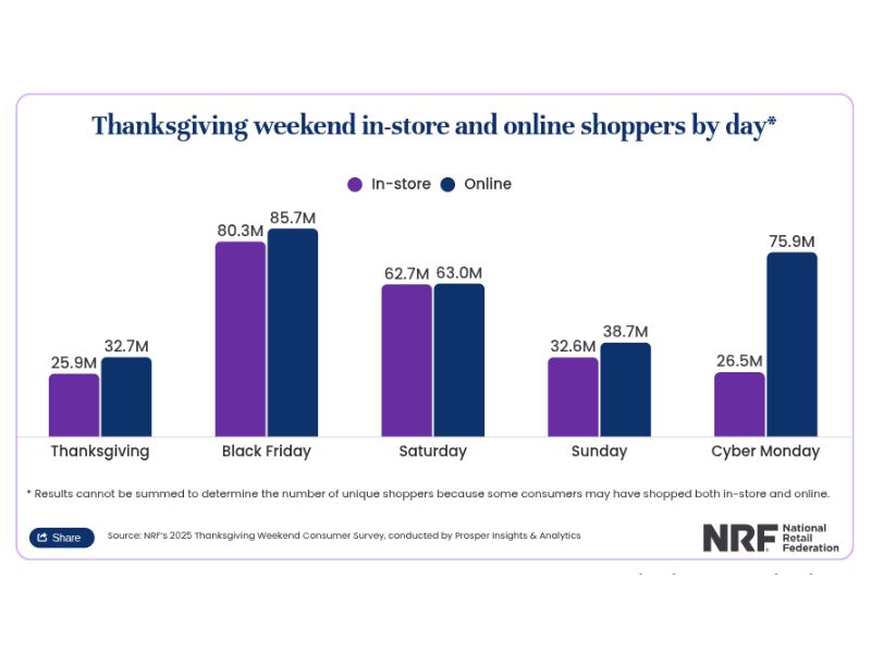 Why should E-commerce sellers exploit the Thanksgiving market