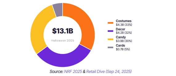 halloween spending breakdown 2025