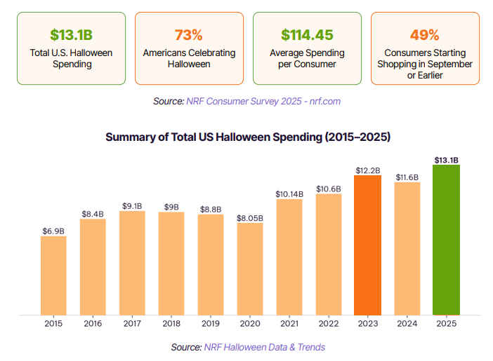 halloween us spending statistic