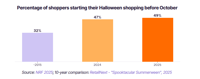 summerween trend statistic