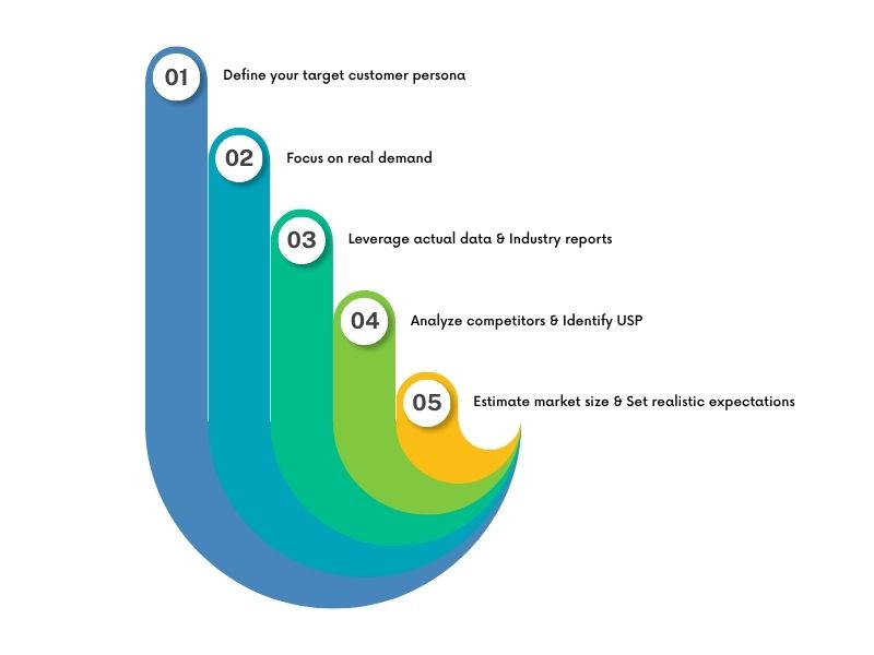 process to Market research on Shopify